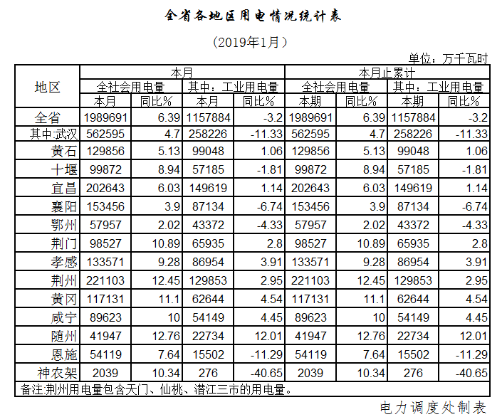 湖北1月全社會用電198.97億千瓦時,增長6.39% 湖北1月全社會用電198.97億千瓦時,增長6.39%
