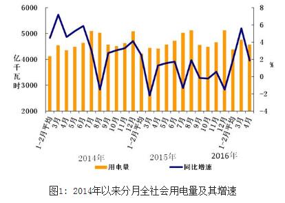 2016年1-4月份電力工業運行簡況