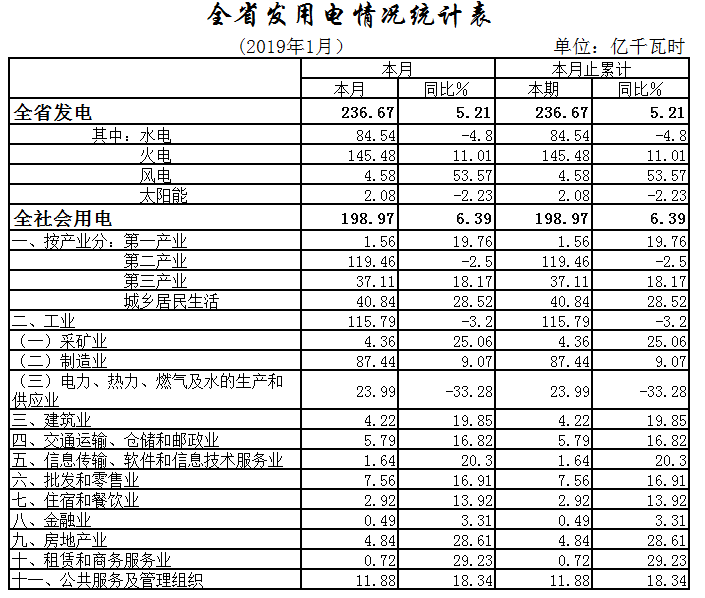 湖北1月全社會用電198.97億千瓦時,增長6.39% 湖北1月全社會用電198.97億千瓦時,增長6.39%
