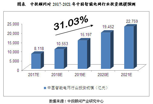 未來5年智能電網行業投資規模預測分析 未來5年智能電網行業投資規模預測分析
