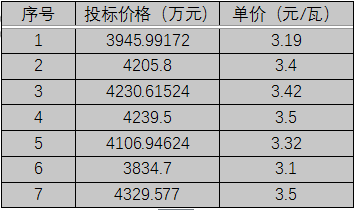 單晶3.1元/瓦、多晶2.9元/瓦以上，華潤(rùn)電力、南網(wǎng)能源、粵水電近期組件招標(biāo)價(jià)格一覽