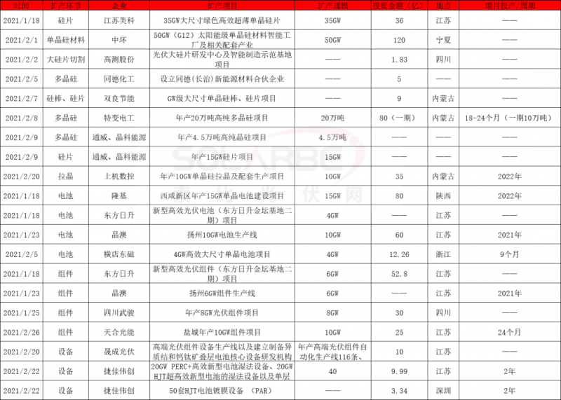2021擴(kuò)產(chǎn)競(jìng)賽再起:硅棒硅片100GW、電池組件63GW、多晶硅24.5萬(wàn)噸