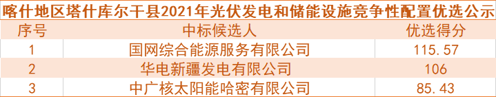 國網(wǎng)綜合能源、華電預中標新疆喀什100MW光伏和儲能項目競爭性配置