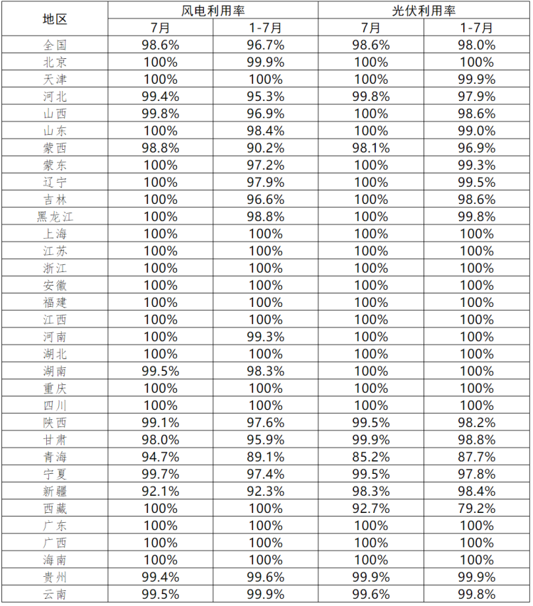 青海、西藏光伏利用率偏低!7月各省新能源并網(wǎng)消納情況正式公布