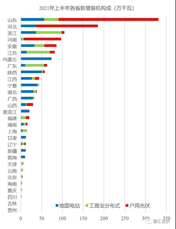 詳細數據:上半年國內各省光伏裝機結構