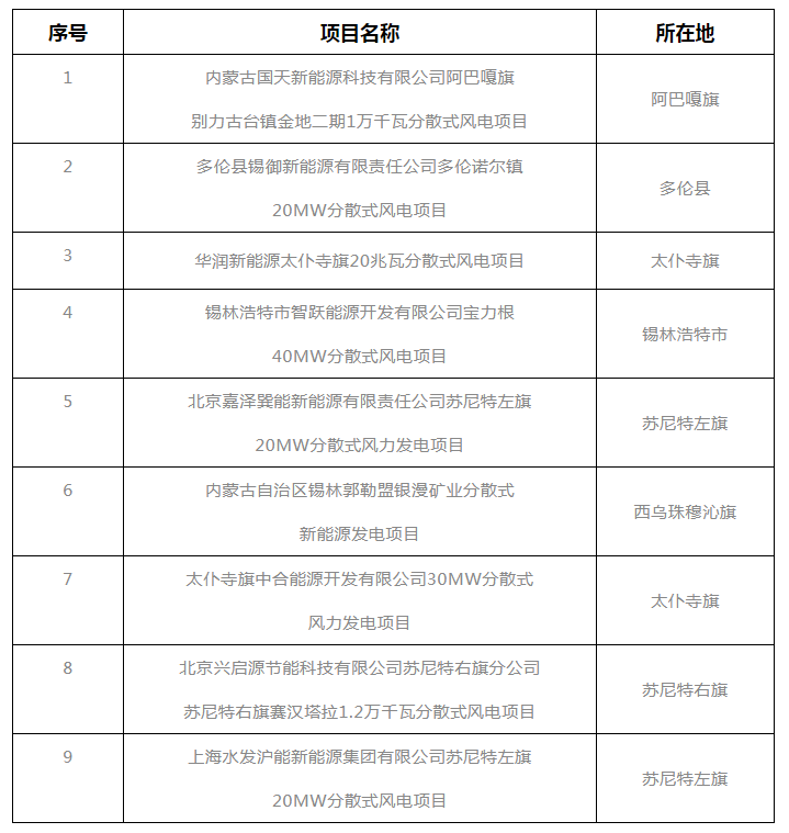 錫盟能源局公示2021年分散式風(fēng)電、分布式光伏項目競爭優(yōu)選結(jié)果