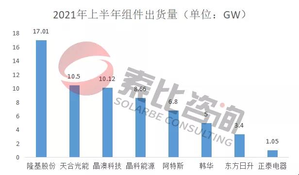 2021年光伏上半年財報解讀：105家企業總營收3712億元，同比增長146%；凈利潤450.58億元，同比增長61.72%