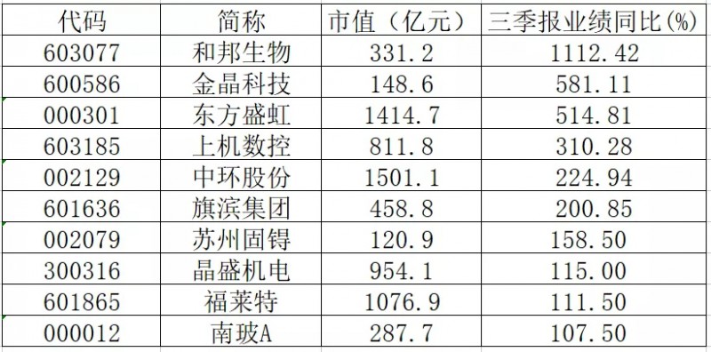 三季報業績翻倍的光伏概念股有哪些?
