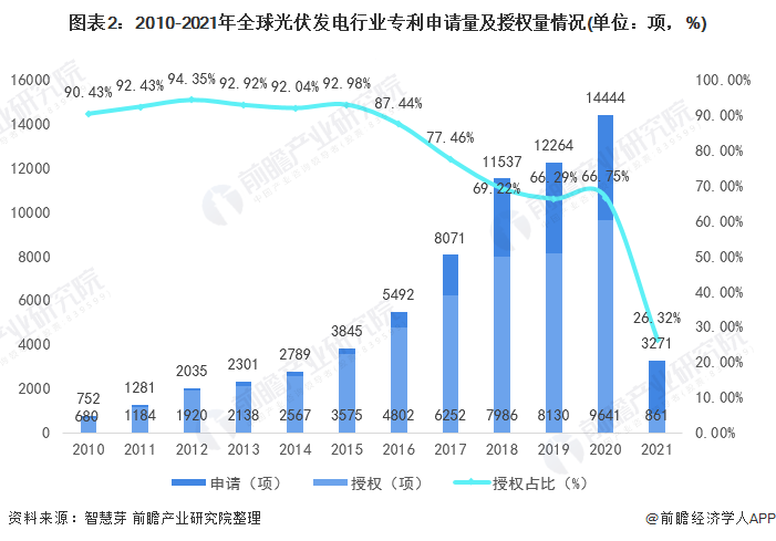 圖表2：2010-2021年全球光伏發電行業專利申請量及授權量情況(單位：項，%)