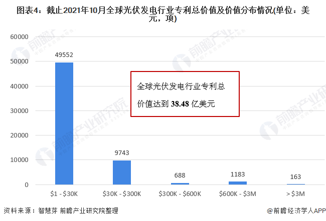 圖表4：截止2021年10月全球光伏發電行業專利總價值及價值分布情況(單位：美元，項)