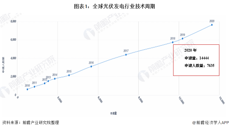 圖表1：全球光伏發電行業技術周期