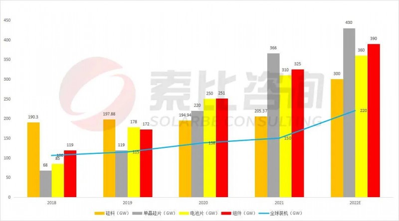 組件重回1.7~1.8元！索比咨詢2022年光伏產(chǎn)業(yè)鏈供需與價格趨勢分析