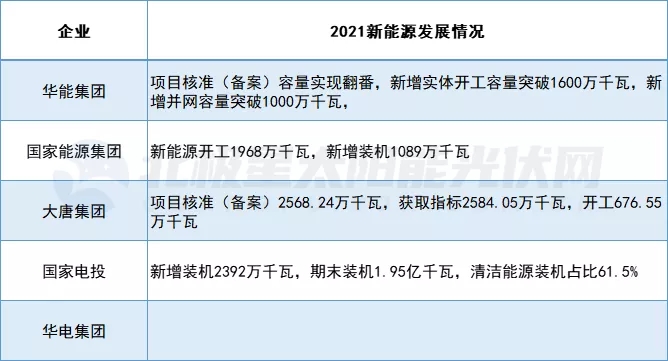 五大發電集團2021新能源成績單發布