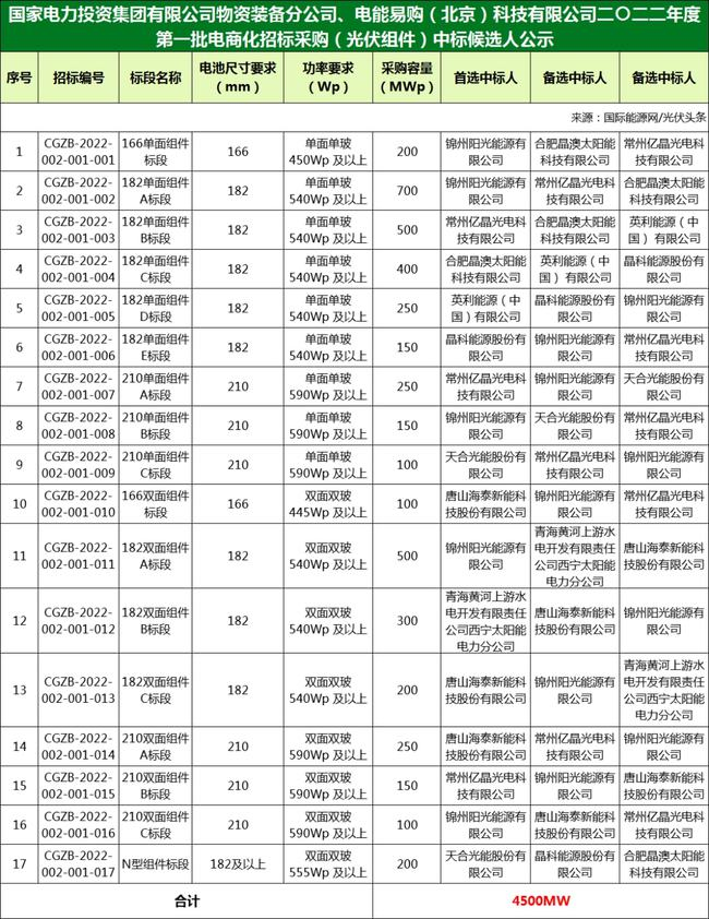 國(guó)家電投組件/逆變器集采中標(biāo)候選人:華為、特變、愛士惟、天合、晶澳等企業(yè)入圍!(2022年)
