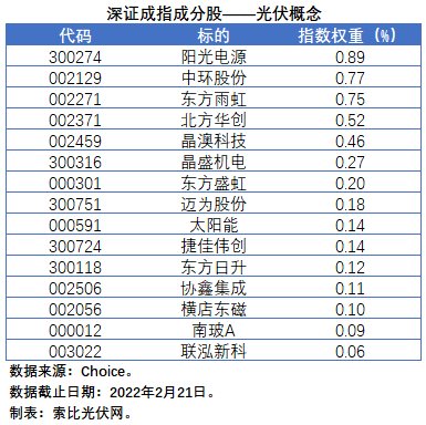 盤點股指成分股中的光伏企業：規模日益提升，影響力與日俱增