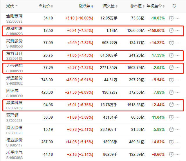 頭部組件個股集體大漲，晶科、晶澳、天合近10個交易日漲幅達35%