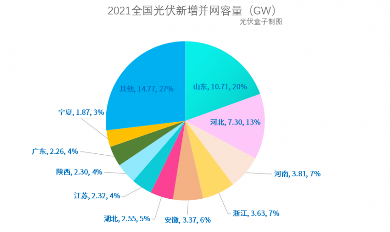 光伏新增并網(wǎng)54.88GW!，分布式29.279GW！國家能源局公布2021年光伏發(fā)電建設(shè)運(yùn)行情況