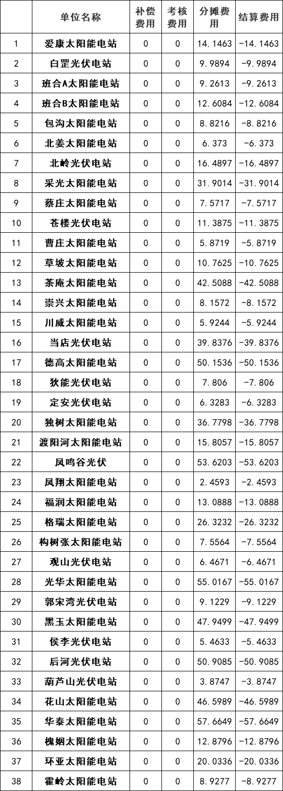 涉及光伏電站120個！河南公布2022年2月電力調(diào)峰輔助服務(wù)交易結(jié)算情況通知
