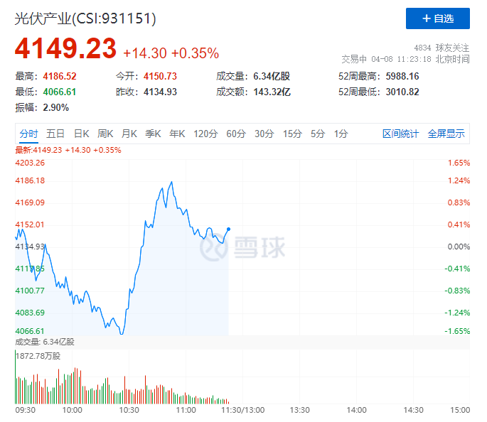 你被主力&ldquo;套路&rdquo;了嗎？光伏板塊早盤V型反轉(zhuǎn)逆勢(shì)上攻！