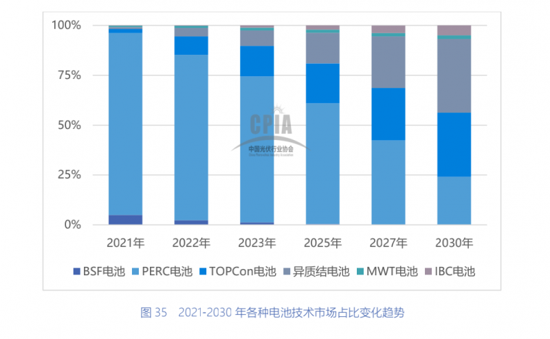 一道新能宋登元：2022年將是N型TOPCon電池技術產業化元年