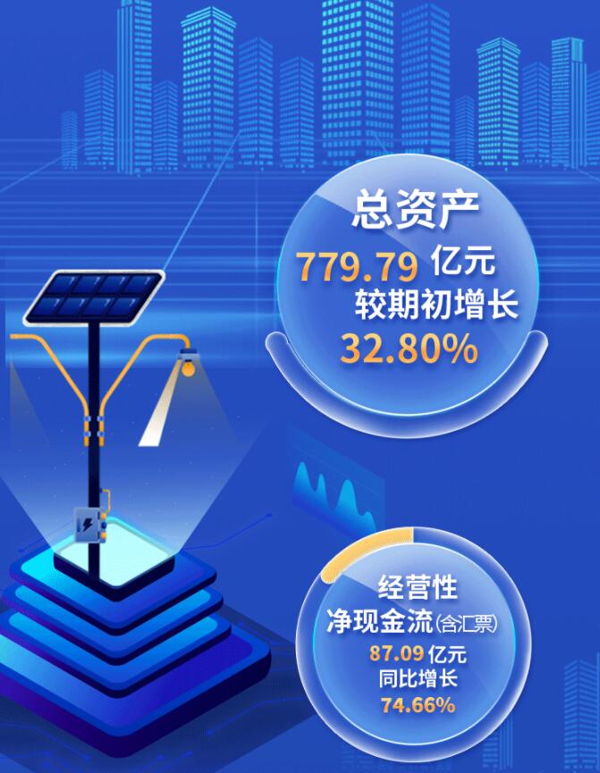 中環股份2021年度及2022年一季度報告：2022年Q1營收133.68億，同比增長79.13%！