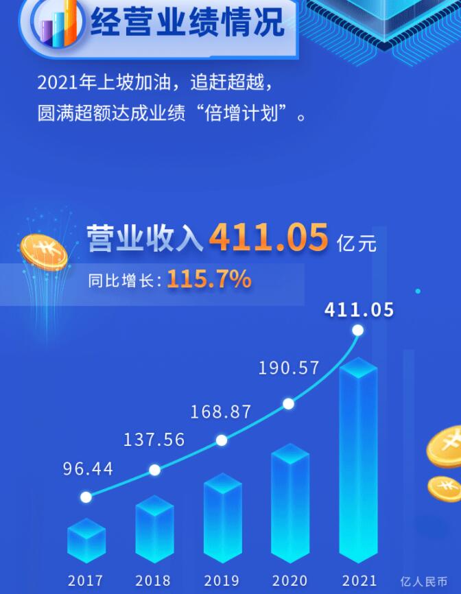 中環股份2021年度及2022年一季度報告：2022年Q1營收133.68億，同比增長79.13%！