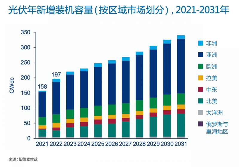 Wood Mackenzie:2022年全球光伏市場年新增裝機容量有望達到197GW,同比增長25%!
