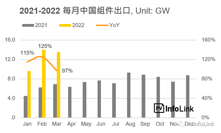 37.2GW！2022年Q1光伏組件出口量同比增長112%！