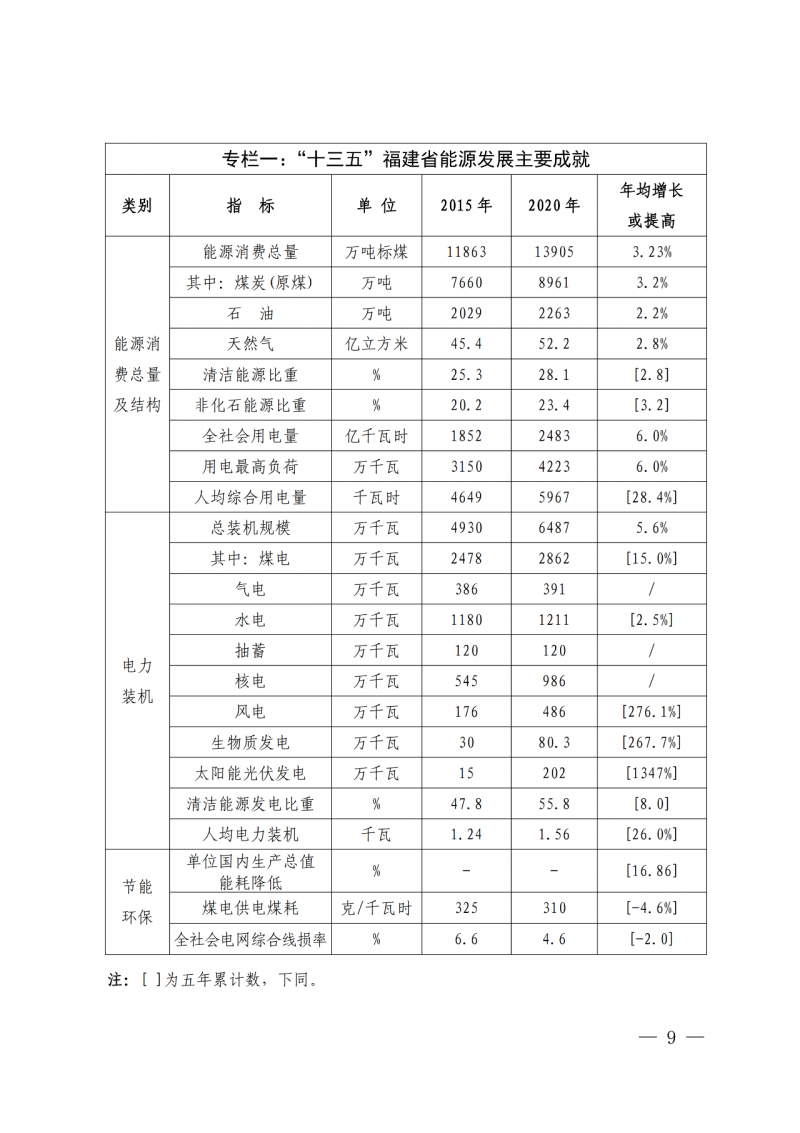 光伏新增300萬千瓦!福建省發布《“十四五”能源發展專項規劃》