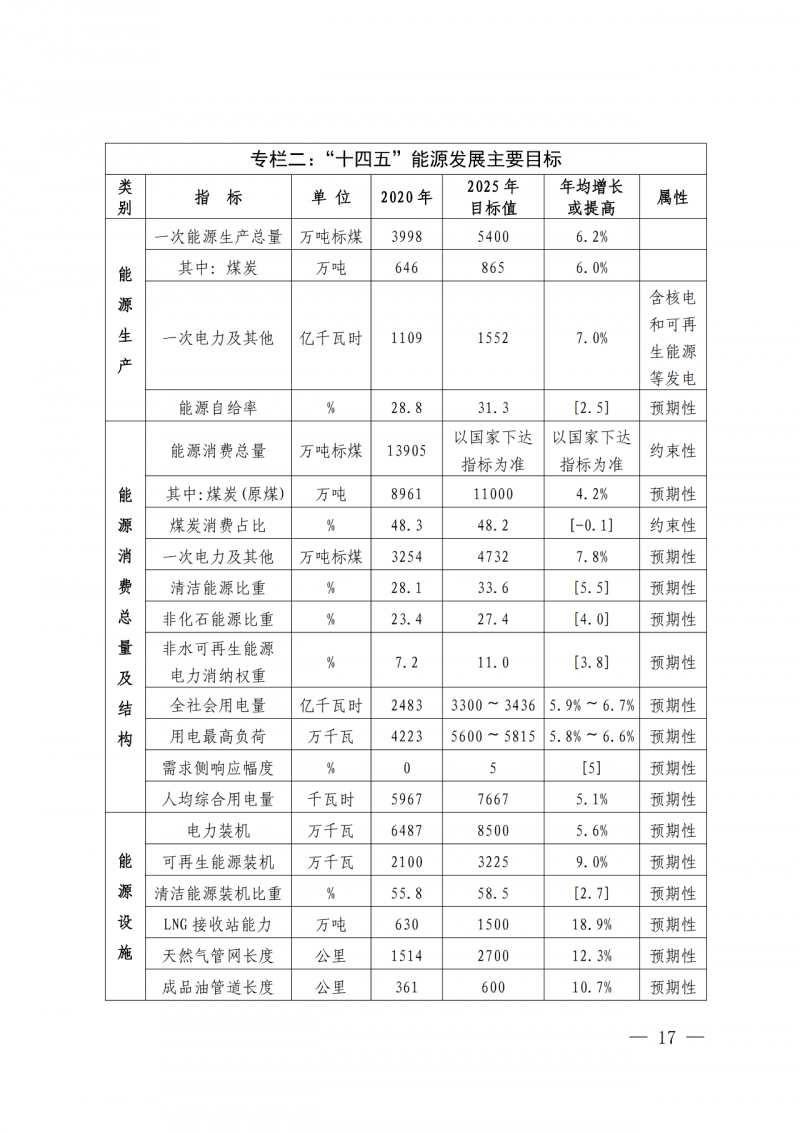 光伏新增300萬千瓦!福建省發布《“十四五”能源發展專項規劃》
