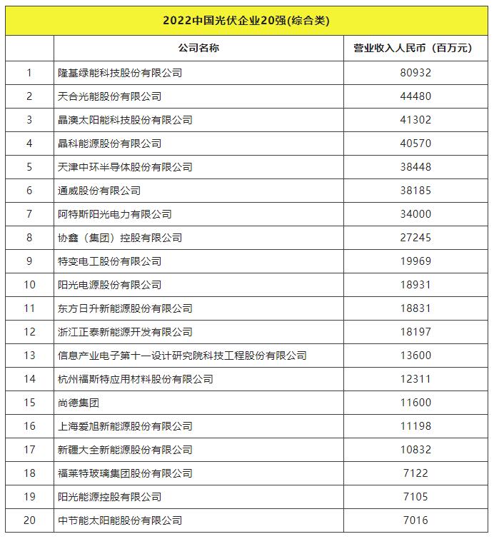2022全球光伏TOP20排行榜正式發布！