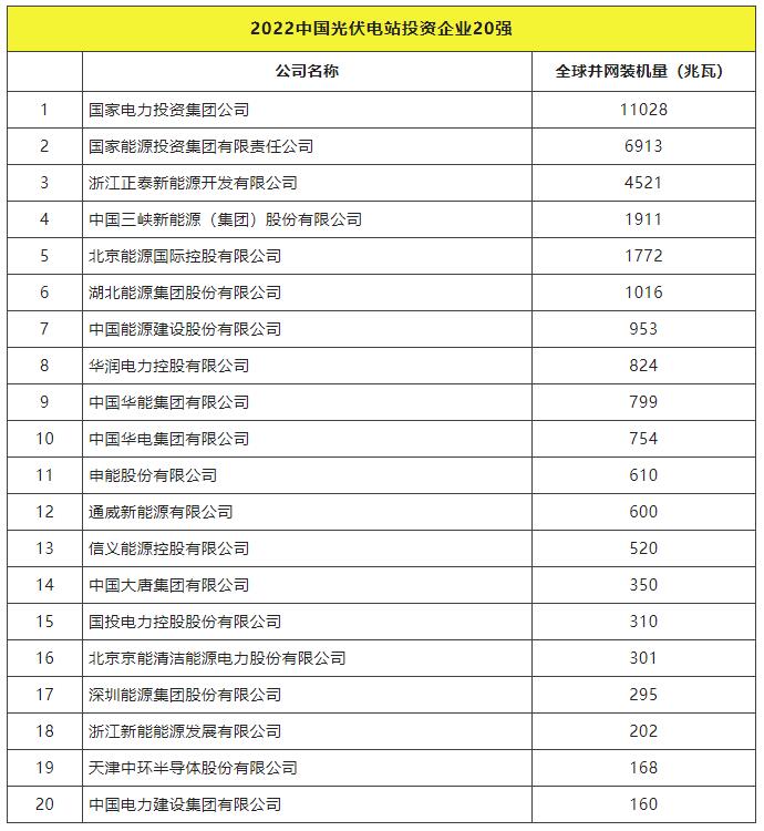 2022全球光伏TOP20排行榜正式發布！