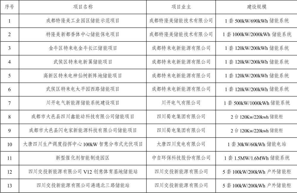 最高補貼100萬元/年 成都市發(fā)改委公示今年首批儲能示范項目(附名單)