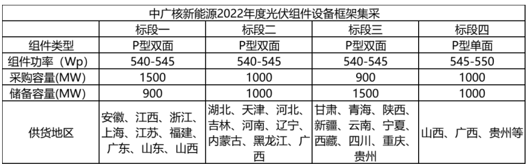解析中廣核8.8GW組件開標結果：價格分化明顯，未來形勢難測！
