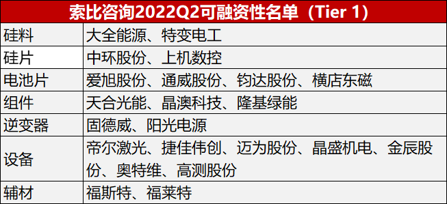 索比咨詢發布2022年Q2光伏上市企業可融資性名單