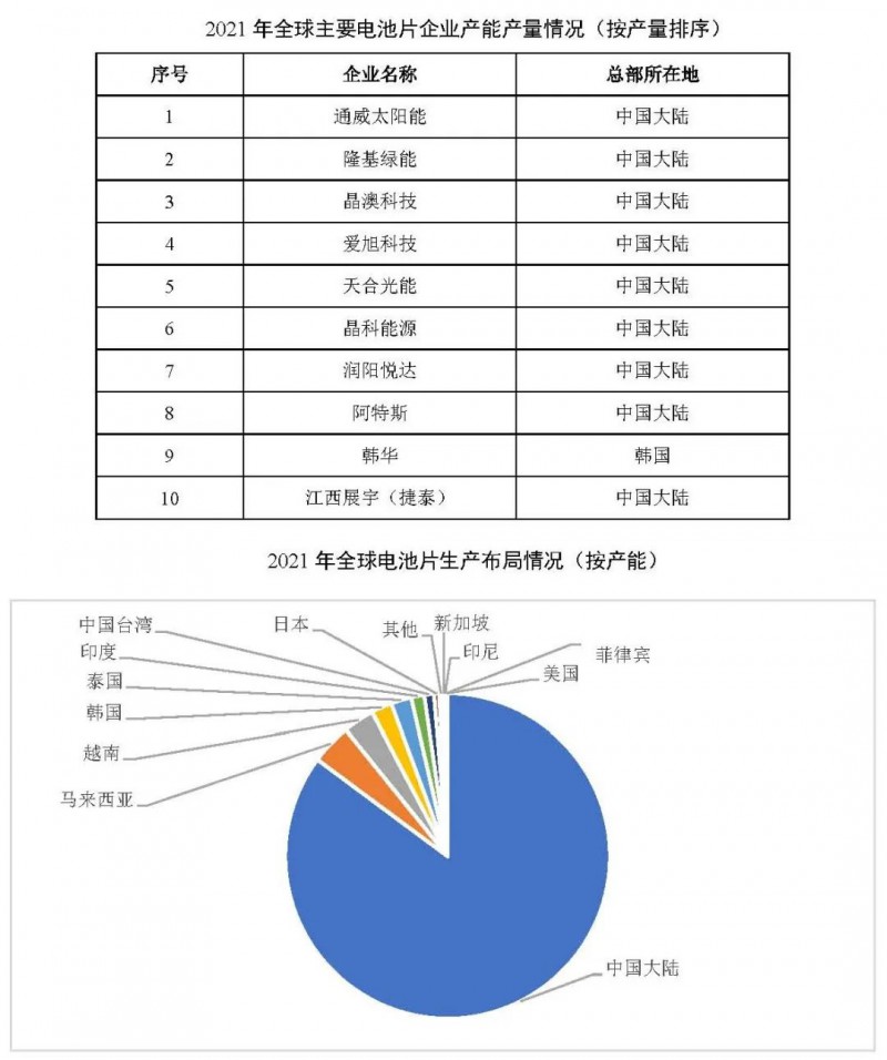 同比增長69.8%！全球晶硅太陽能電池片總產能達到423.5GW