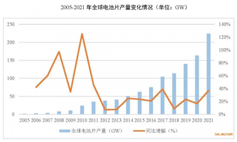 2021年電池片產能大幅提升 同比增長69.8%！