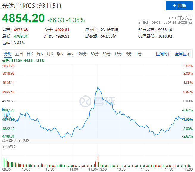美《涉疆法案》正式實施，光伏板塊迎&ldquo;過山車&rdquo;行情