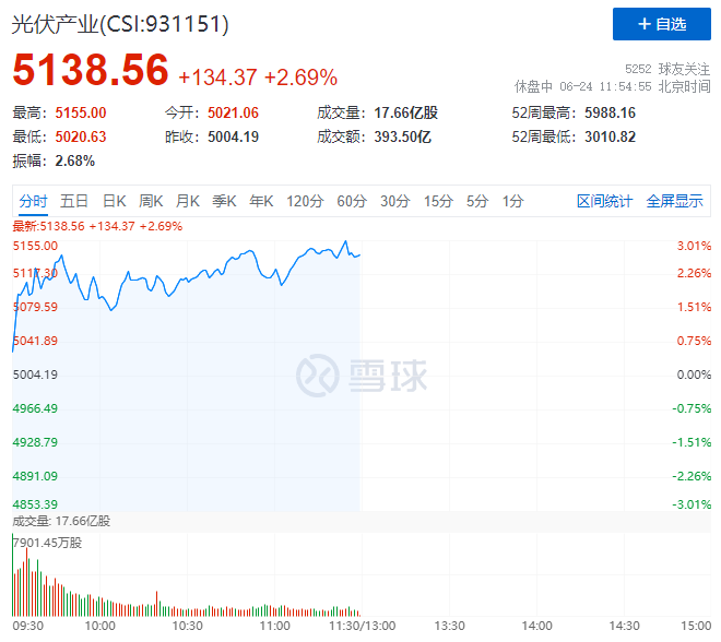 隆基綠能HJT再破世界記錄引爆光伏板塊，HJT概念股全線大漲！