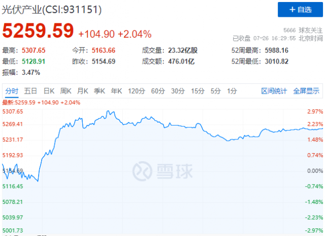 N型電池概念股集體暴發(fā)，光伏板塊止跌反彈！