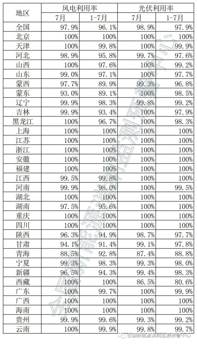 青海、西藏棄光率超10%！國家能源局公布7月全國新能源并網消納情況