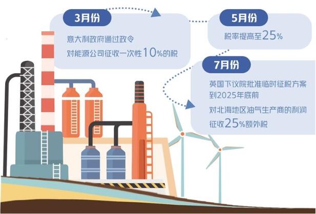 歐盟盯上能源企業的高利潤