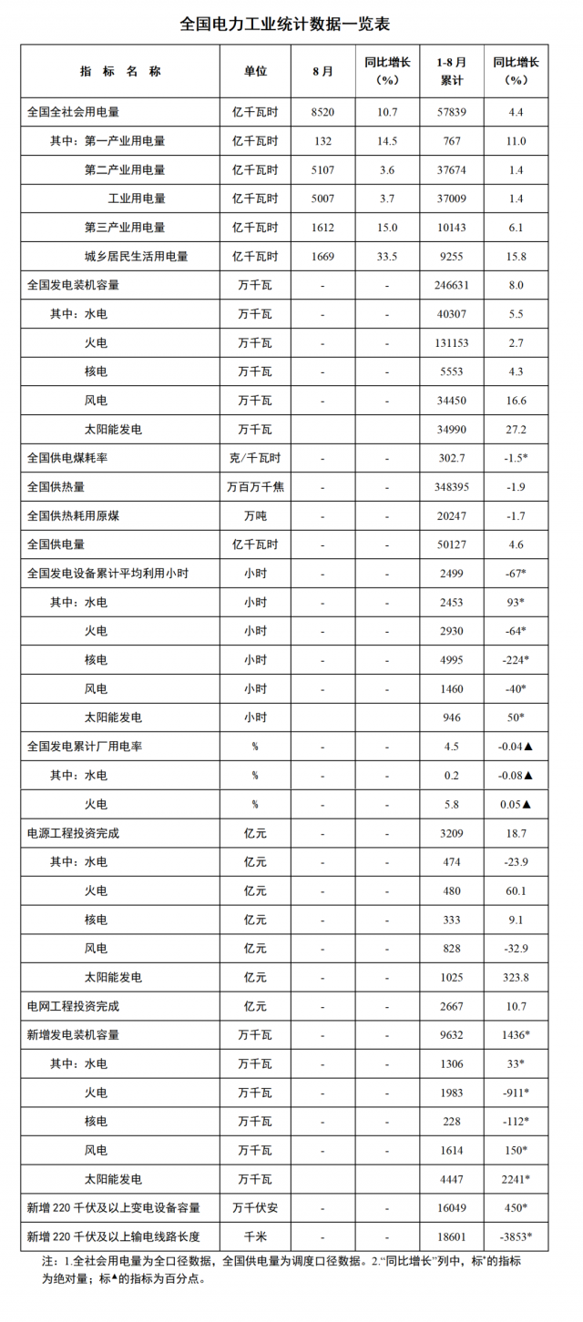 國家能源局：1—8月全國太陽能新增裝機44.47GW，投資同比增長323.8%！