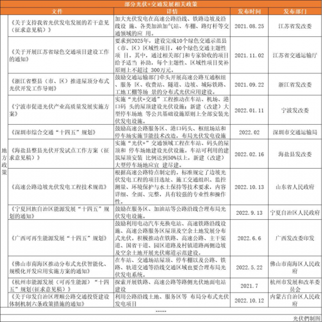 高速公路、鐵路沿線、地鐵、港口碼頭……“光伏+交通”正乘風而起!