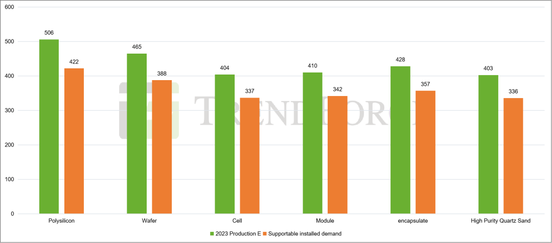 2023年全球光伏產業鏈趨勢展望