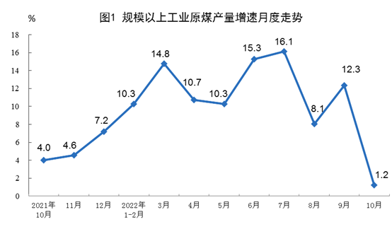 國(guó)家統(tǒng)計(jì)局:2022年10月份太陽(yáng)能發(fā)電增長(zhǎng)24.7%