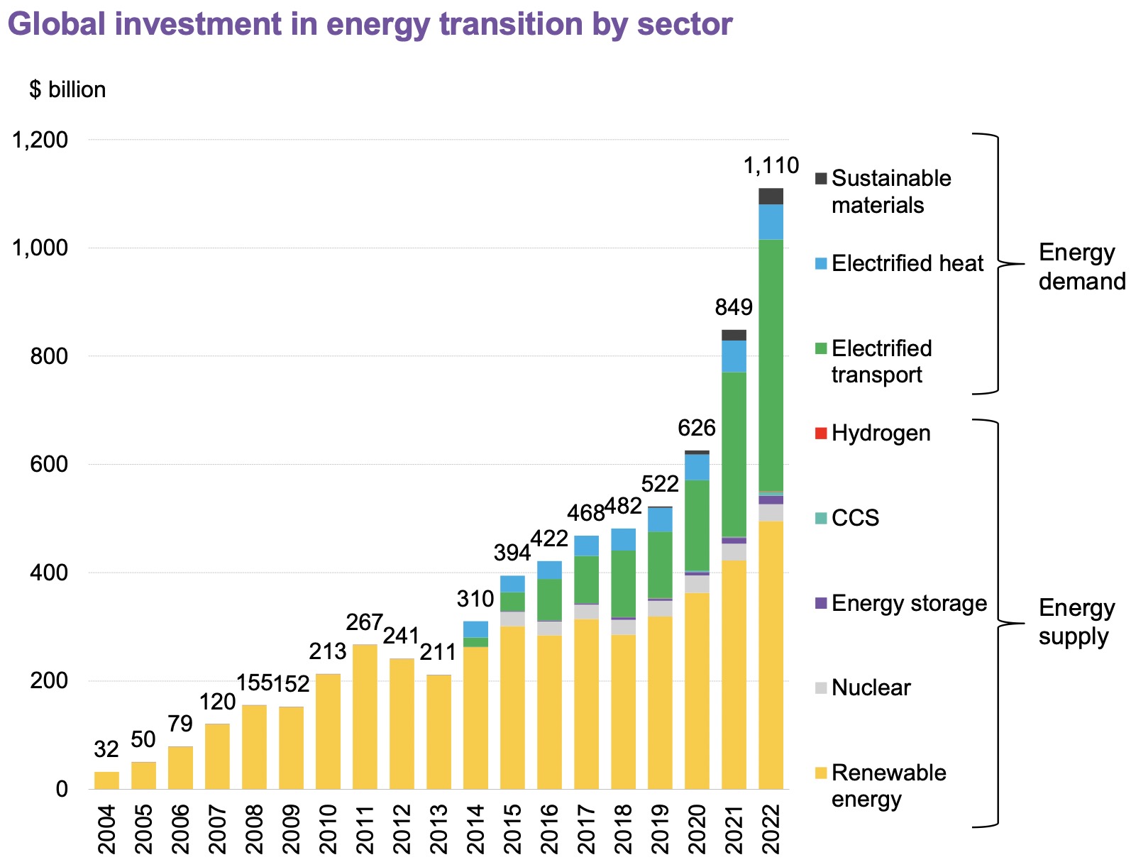 全球能源轉型投資去年首次突破1萬億美元，中國大幅領跑