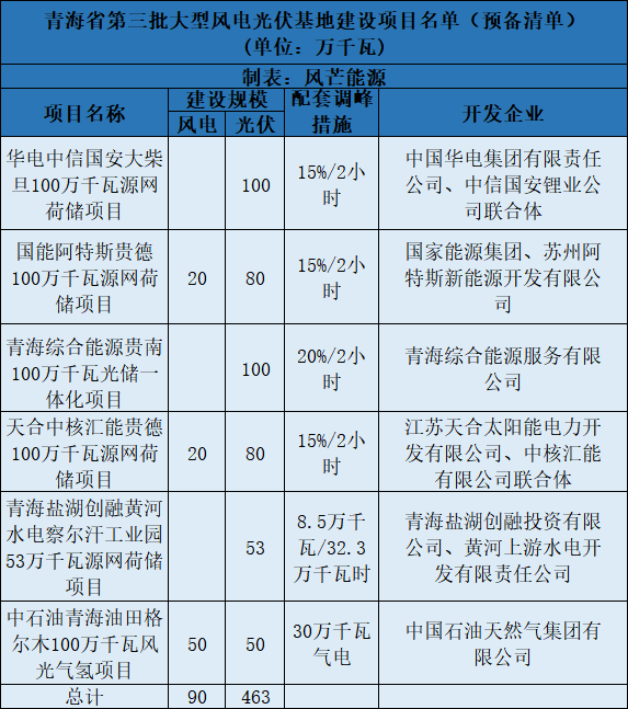 青海第三批5.5GW風(fēng)光大基地預(yù)備項目名單:華電、中石油等上榜