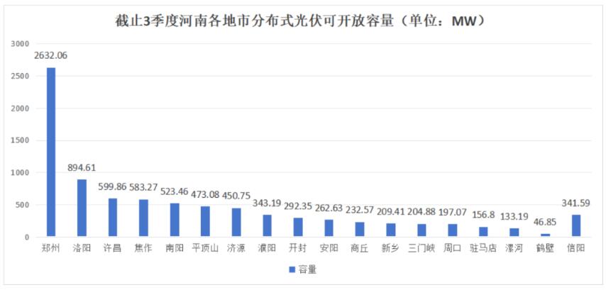 不足8.6GW,河南公布18地市分布式光伏可開放量