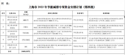 上海市下達2023年第四批節能減排專項資金安排計劃